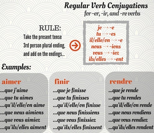 regular verbs subjunctive