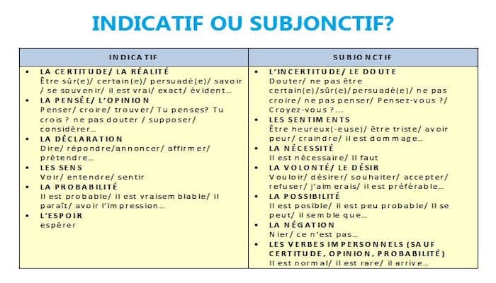 subjonctif ou indicatif