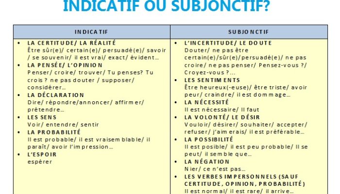 subjonctive or indicative subjonctive or indicative