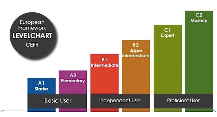 chart CEFR levels CEFR levels