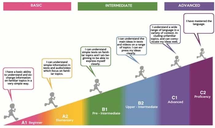 levels CEFR French levels CEFR French