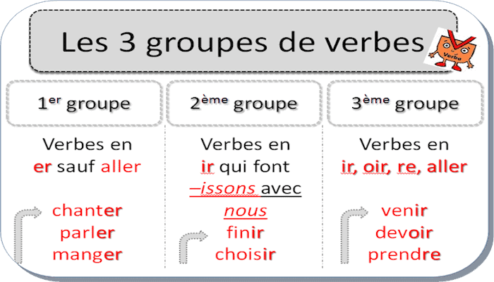 3 groups of verbs in French present