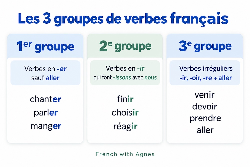 french-verb-groups-infographic The three French verb groups with rules and examples.