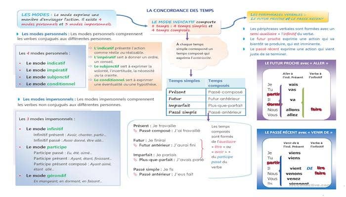 useful french tenses