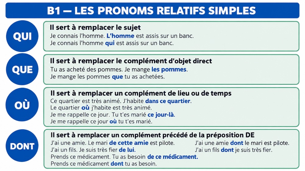 french-relative-pronouns-qui-que-ou-dont French Relative Pronouns Qui-Que-Où-Dont