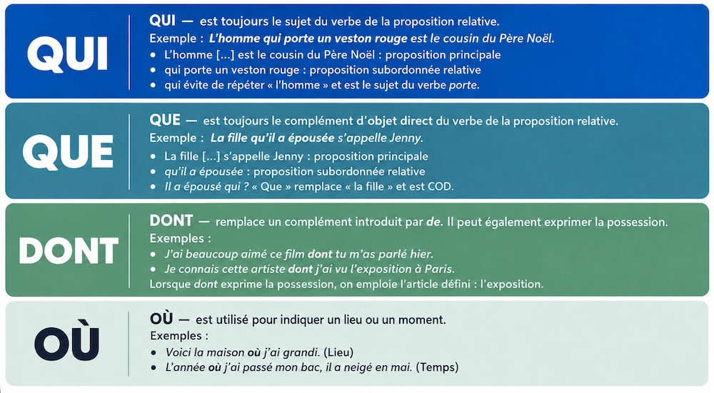how-to-use-qui-que-dont-and-ou-in-french How to Use Qui, Que, Dont and Où in French