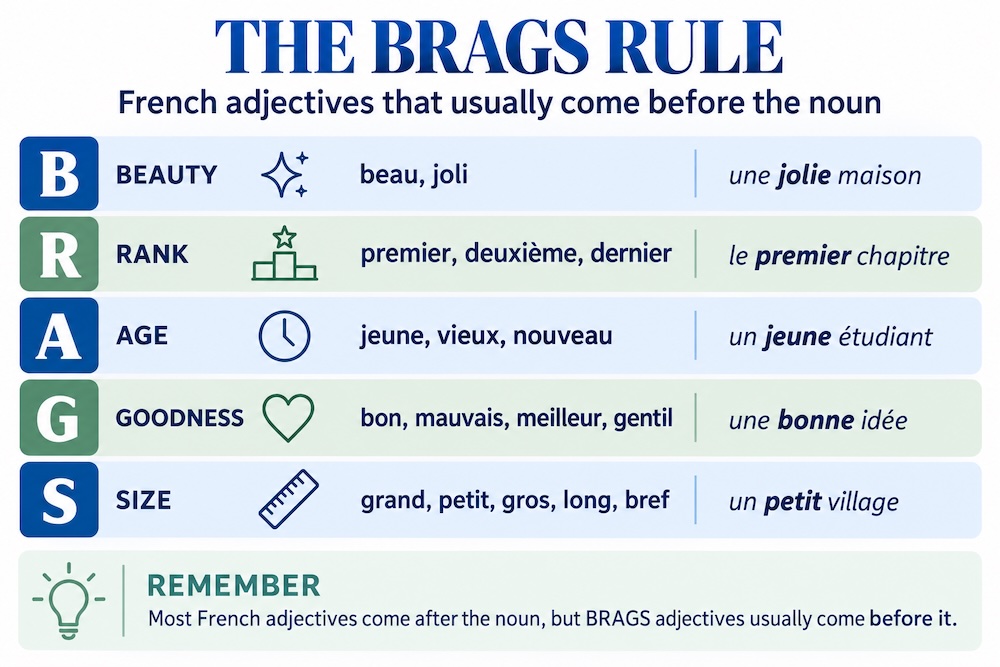 The BRAGS rule for French adjectives that usually come before the noun, with examples for beauty, rank, age, goodness and size.